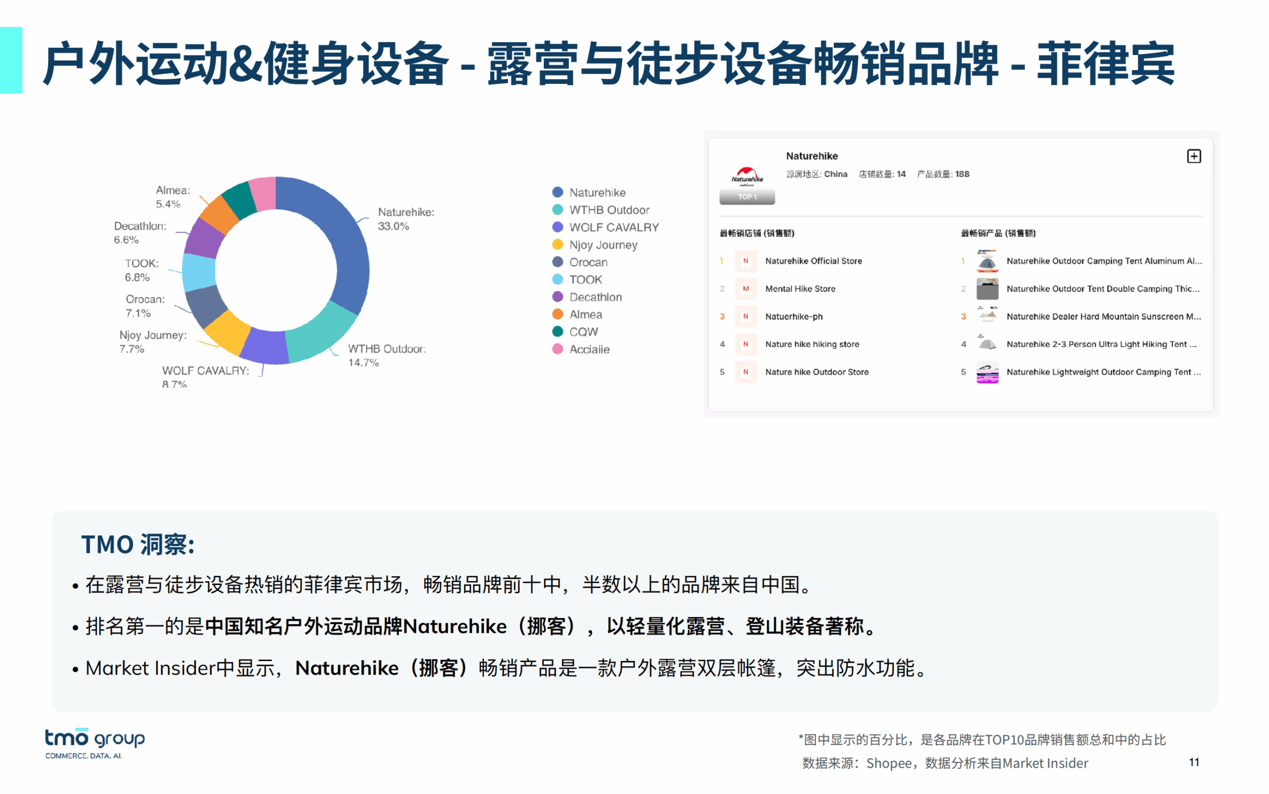 2025东南亚运动户外电商报告下载：国牌领衔“露营热”，李宁、安踏出圈！