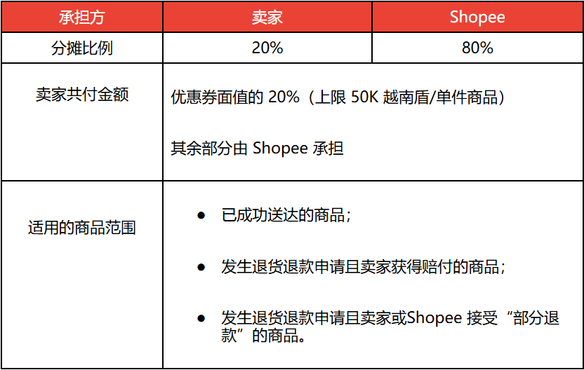 速看！Shopee产品上架新增硬性要求；Shopee等紧急下架，超20款产品突遭禁售；泰菲两国缴获大批量非法品