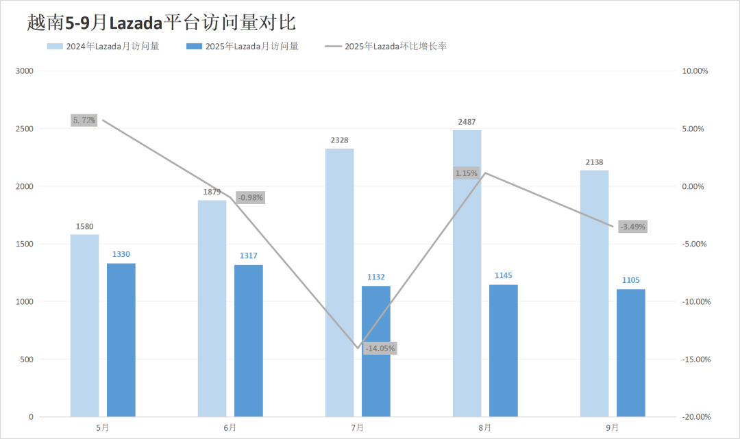 大促爆单难遮流量失血,两大巨头多站跌超5%!9月东南亚电商平台最新数据出炉~