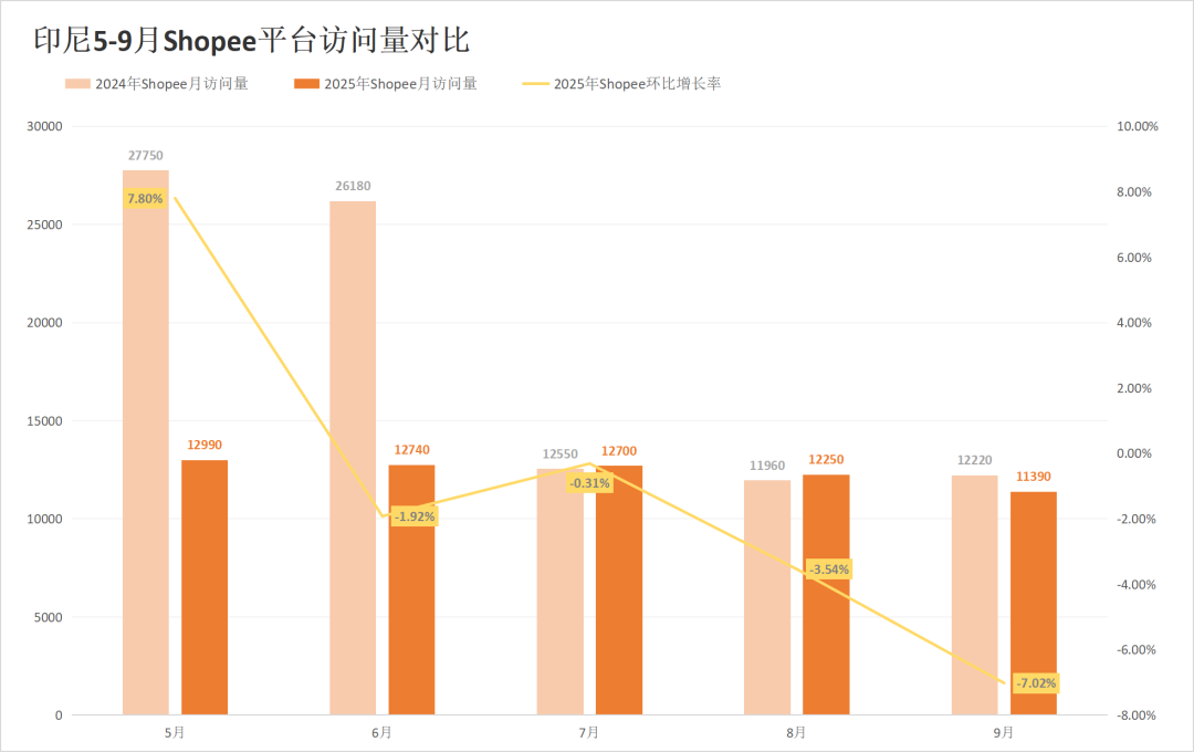 大促爆单难遮流量失血,两大巨头多站跌超5%!9月东南亚电商平台最新数据出炉~