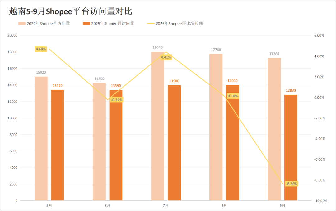 大促爆单难遮流量失血,两大巨头多站跌超5%!9月东南亚电商平台最新数据出炉~