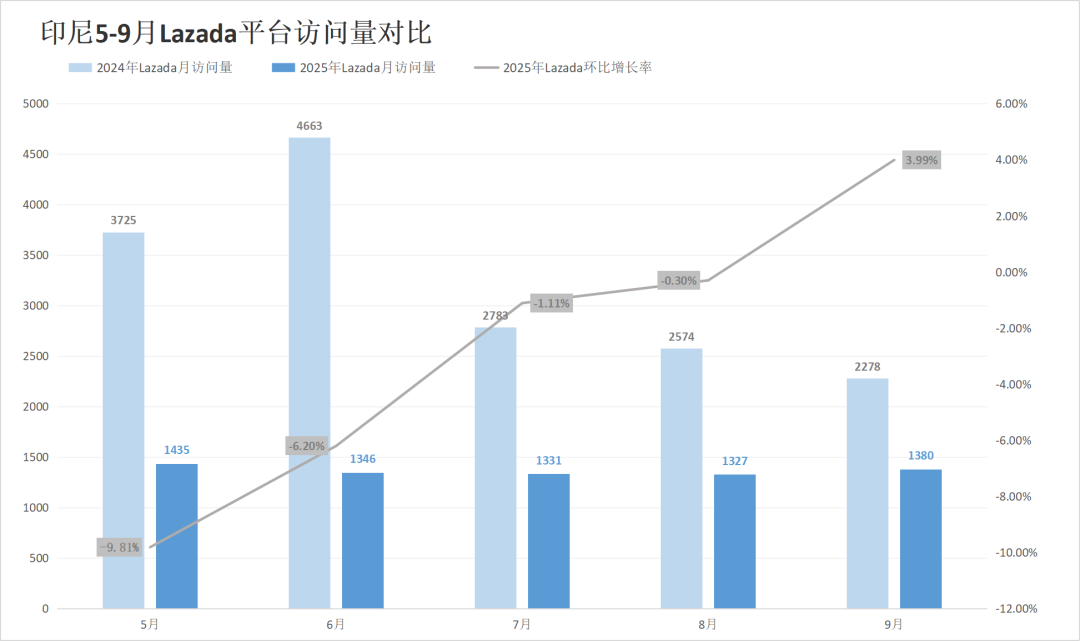 大促爆单难遮流量失血,两大巨头多站跌超5%!9月东南亚电商平台最新数据出炉~
