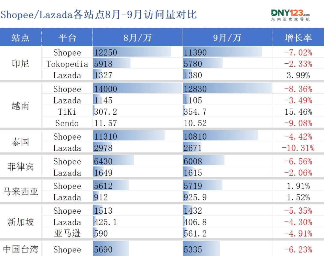 大促爆单难遮流量失血,两大巨头多站跌超5%!9月东南亚电商平台最新数据出炉~