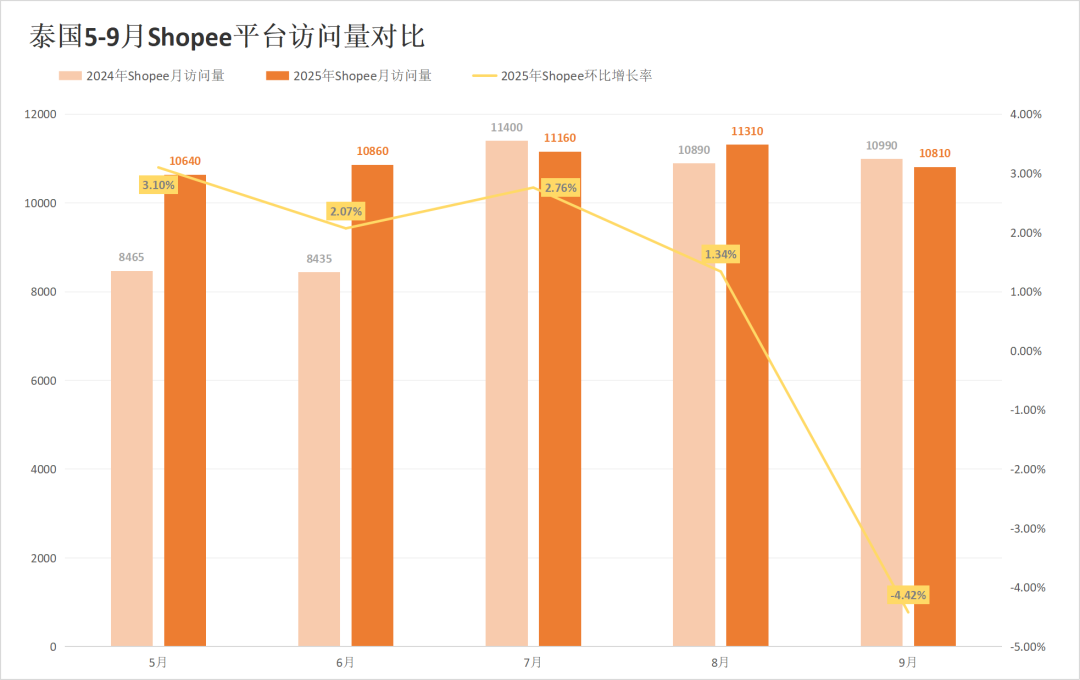 大促爆单难遮流量失血,两大巨头多站跌超5%!9月东南亚电商平台最新数据出炉~