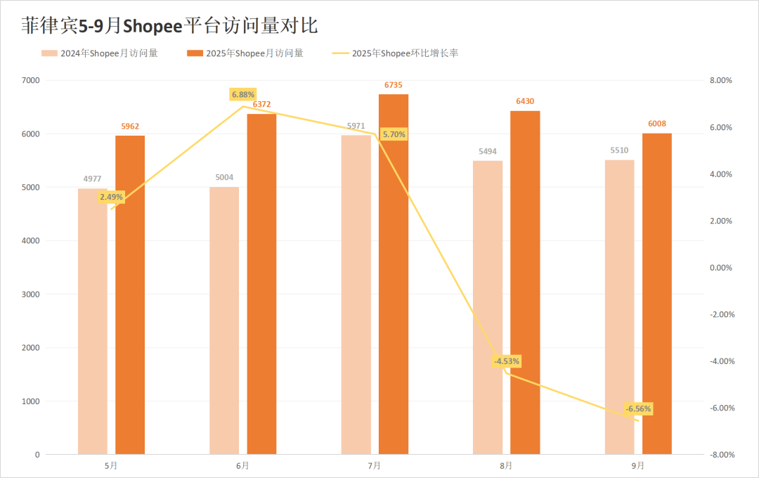 大促爆单难遮流量失血,两大巨头多站跌超5%!9月东南亚电商平台最新数据出炉~