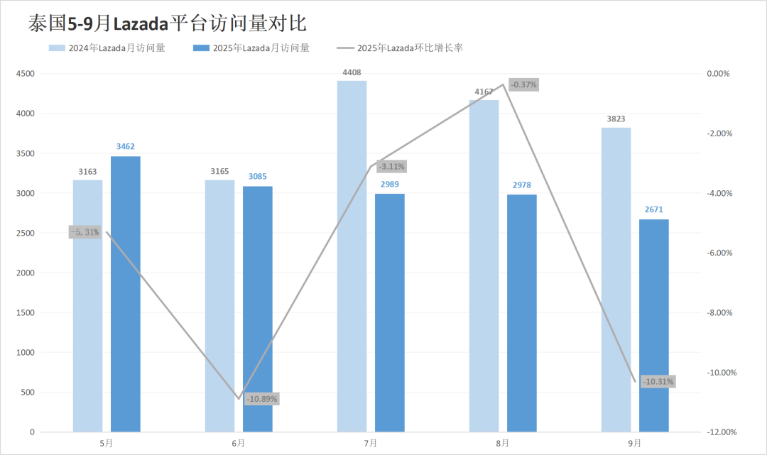 大促爆单难遮流量失血,两大巨头多站跌超5%!9月东南亚电商平台最新数据出炉~