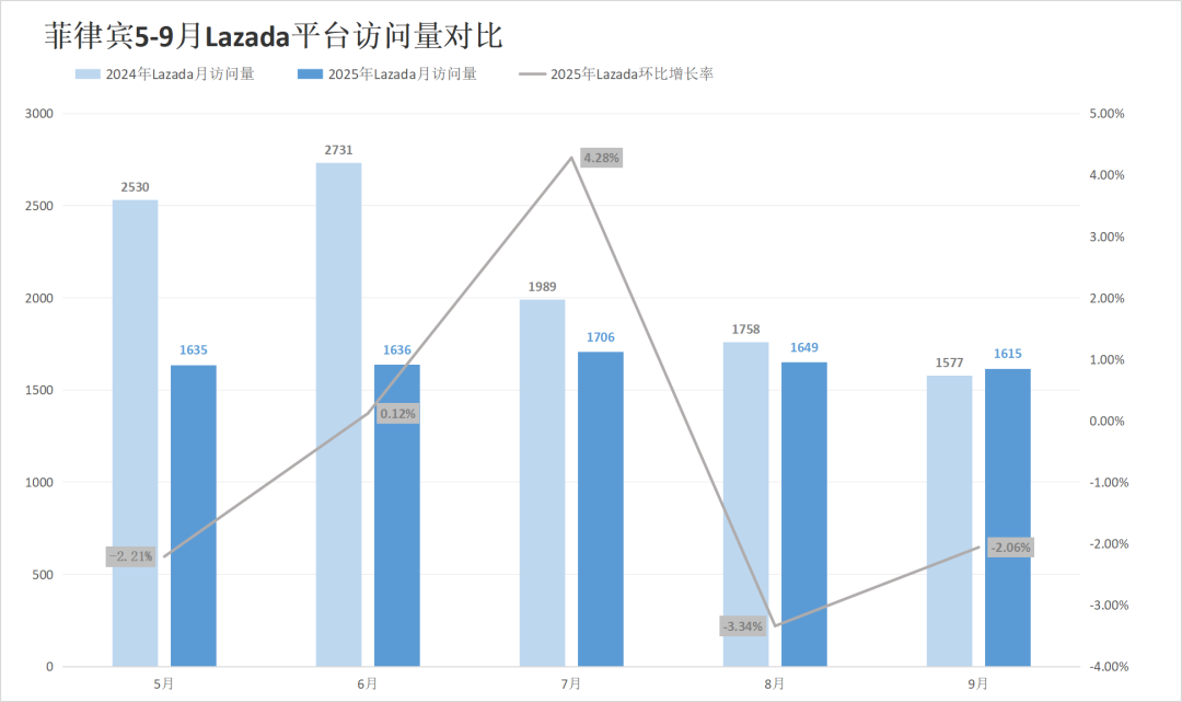 大促爆单难遮流量失血,两大巨头多站跌超5%!9月东南亚电商平台最新数据出炉~