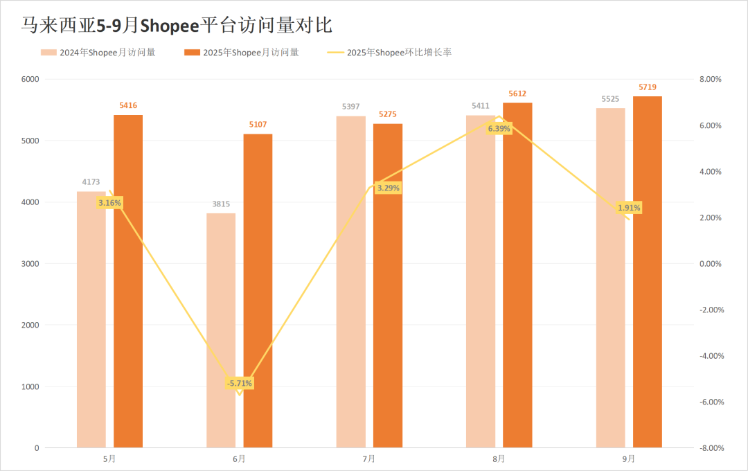 大促爆单难遮流量失血,两大巨头多站跌超5%!9月东南亚电商平台最新数据出炉~