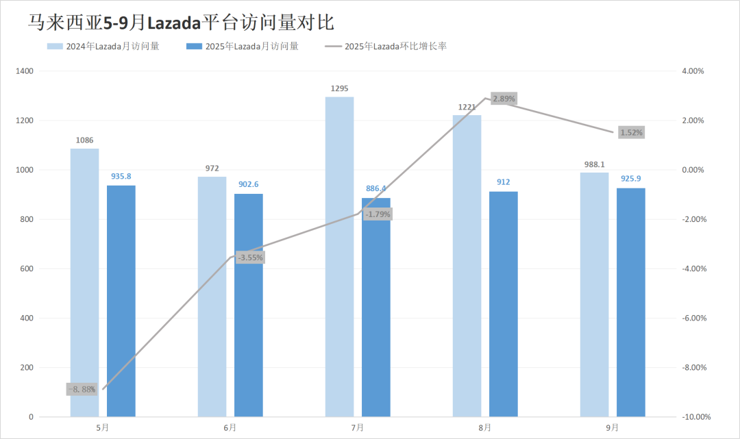 大促爆单难遮流量失血,两大巨头多站跌超5%!9月东南亚电商平台最新数据出炉~