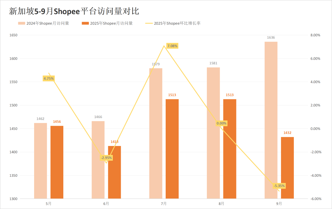 大促爆单难遮流量失血,两大巨头多站跌超5%!9月东南亚电商平台最新数据出炉~