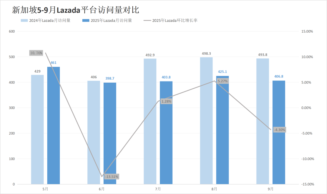 大促爆单难遮流量失血,两大巨头多站跌超5%!9月东南亚电商平台最新数据出炉~