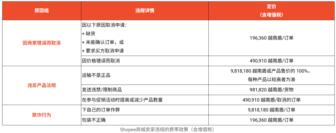 Shopee卖家触发这项行为直接扣费；泰国24小时监控Shopee等平台，实时扫描违规品；越南千万网红售假被拘