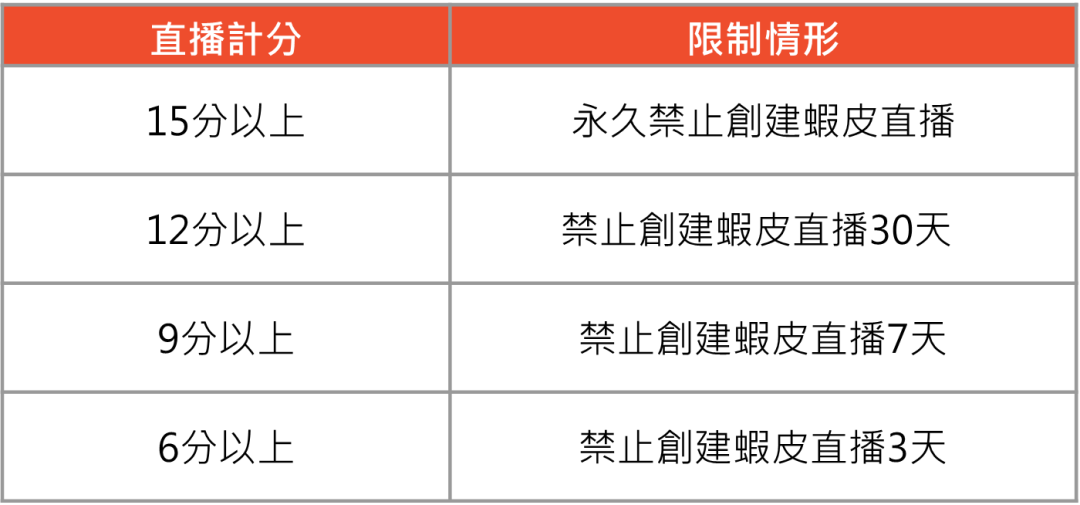 下月生效！Shopee这项服务费迎新变动；警报！Shopee直播违规后果再升级；中国公民赴菲可申电子签
