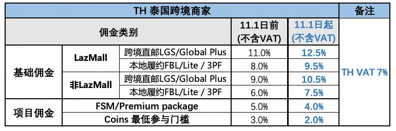 警告！Shopee这些产品需持证上架；最高涨至12.5%！Lazada多项佣金迎新变动；印尼勒沃托比火山再度喷发
