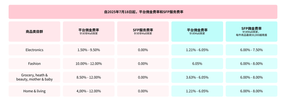 Shopee将严惩卖家这类行为；TikTok Shop多项佣金大改，最高调至15.8%；菲律宾松口信任标志暂不强制