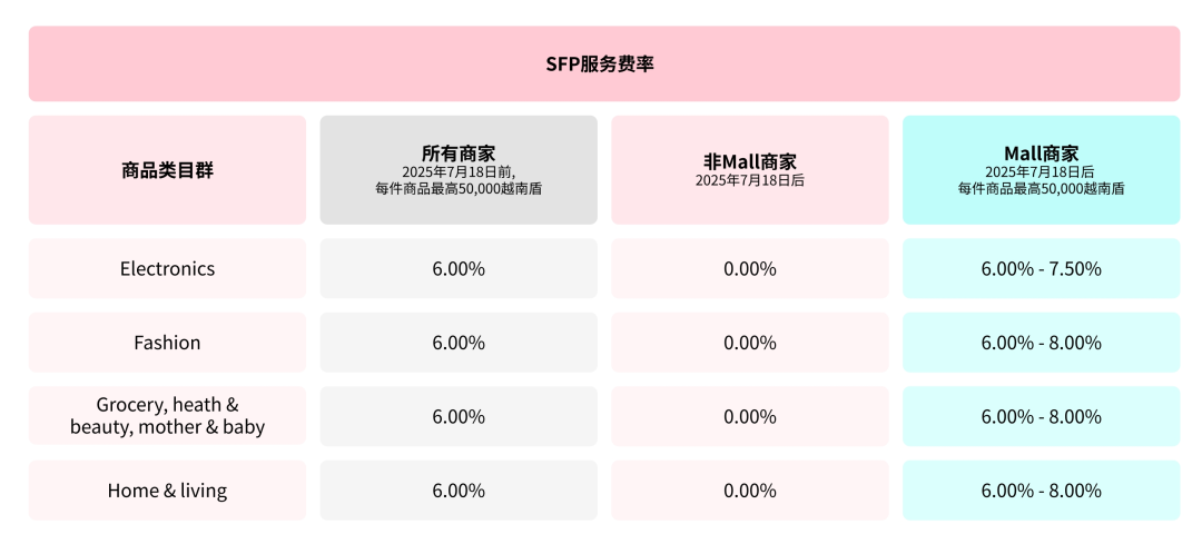 Shopee将严惩卖家这类行为；TikTok Shop多项佣金大改，最高调至15.8%；菲律宾松口信任标志暂不强制