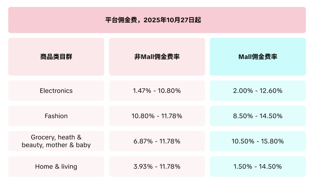Shopee将严惩卖家这类行为；TikTok Shop多项佣金大改，最高调至15.8%；菲律宾松口信任标志暂不强制
