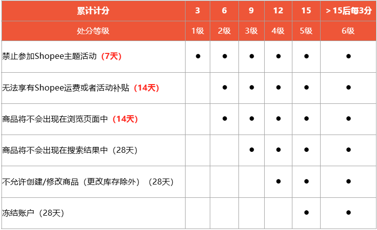 惊!Shopee大幅缩短罚分周期;Shopee延长特定时段订单出货期限;菲律宾45天缴超2亿比索非法烟