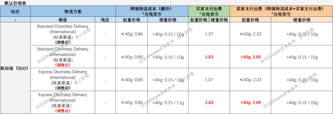 预警!Shopee下月起物流费全面改价;TikTok Shop店铺考核划新违规线;马来西亚预付卡拟限每人2张