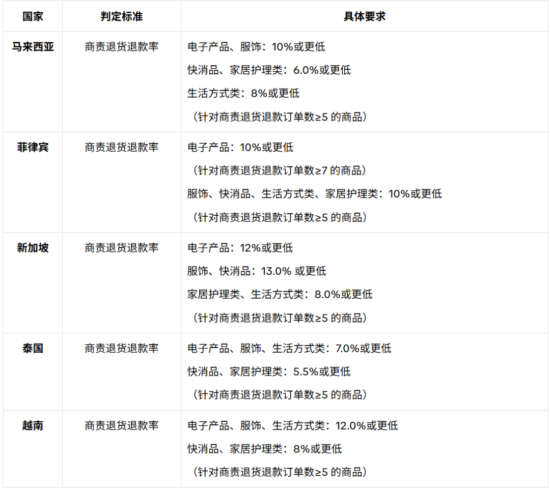 预警!Shopee下月起物流费全面改价;TikTok Shop店铺考核划新违规线;马来西亚预付卡拟限每人2张