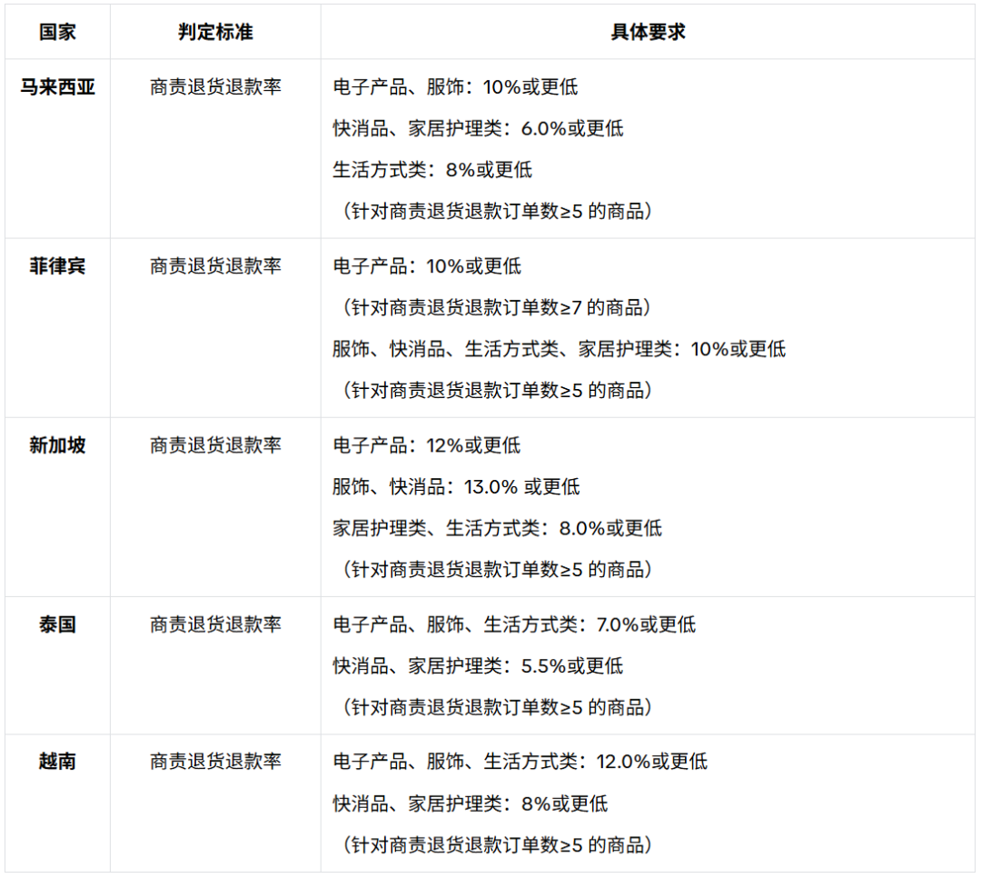 预警!Shopee下月起物流费全面改价;TikTok Shop店铺考核划新违规线;马来西亚预付卡拟限每人2张