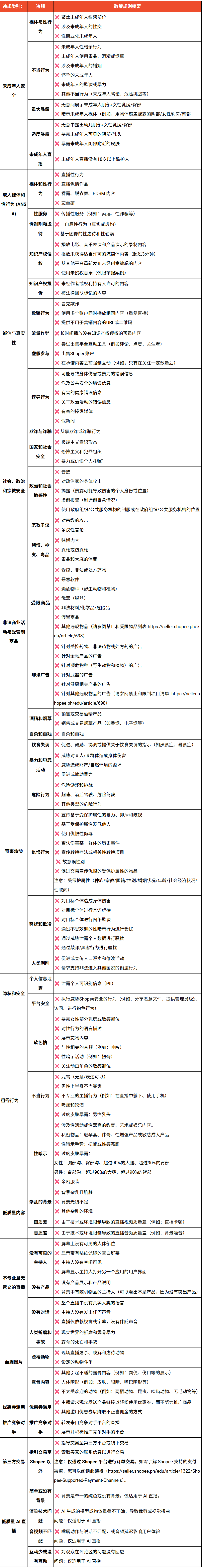 紧急自查！Shopee正严抓这些违规行为；Lazada卖家迎首次税务信息报送；泰菲缴获大量违规产品