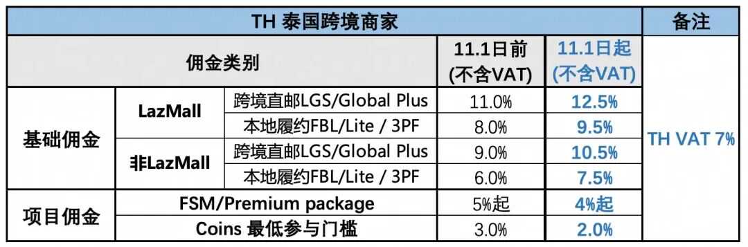 速自查!Shopee将报送卖家这三大信息;最高涨至12.5%!Lazada调整多项佣金;TikTok卖家因逃税被起诉