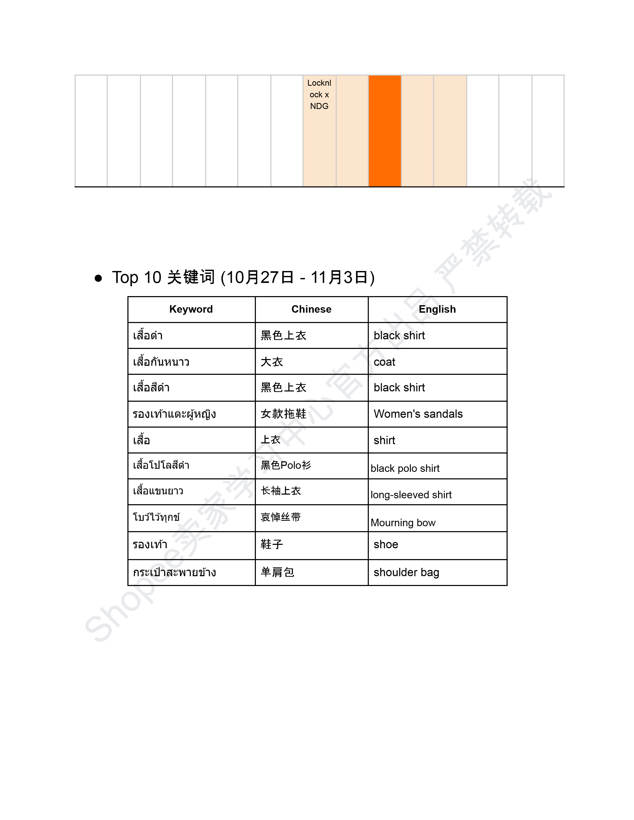 【Shopee市场周报】虾皮泰国站2025年11月第1周市场周报