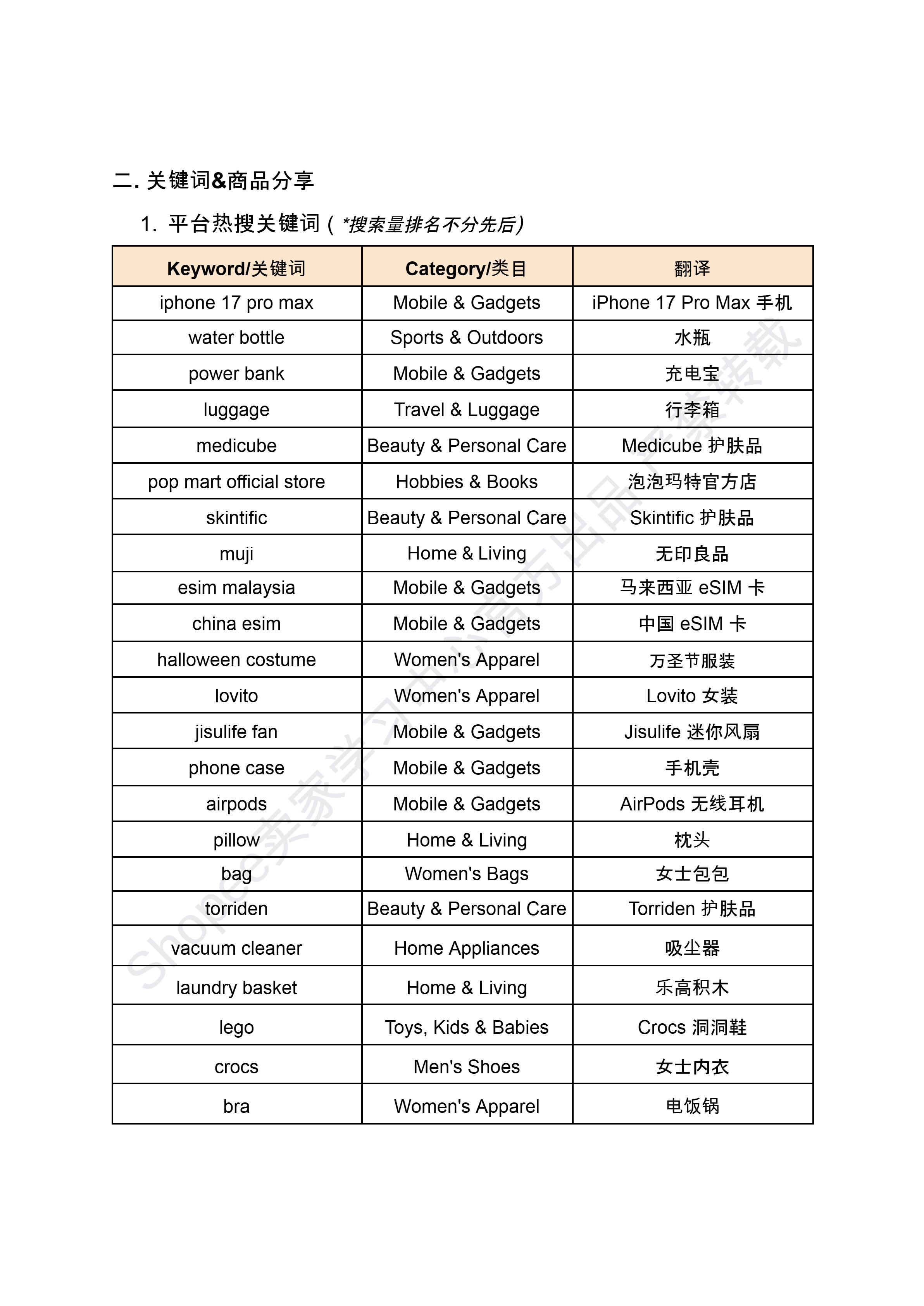 【Shopee市场周报】虾皮马来西亚站2025年11月第1周市场周报