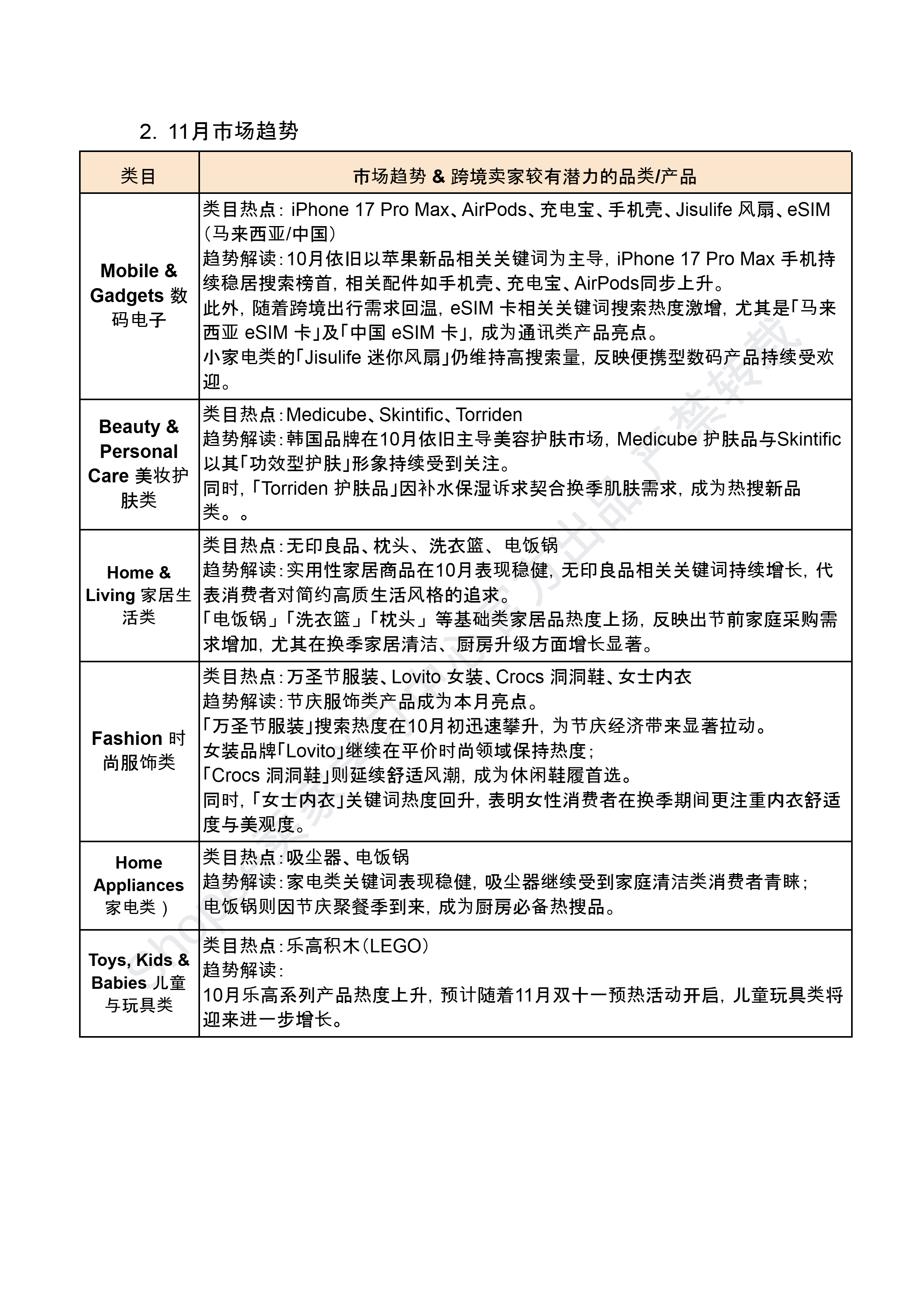 【Shopee市场周报】虾皮马来西亚站2025年11月第1周市场周报