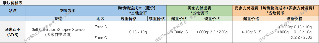 三轮税务短信轰炸!跨境卖家需再次核实;1泰铢也要缴税!泰国取消所有进口免税;Lazada多项佣金涨至20%+