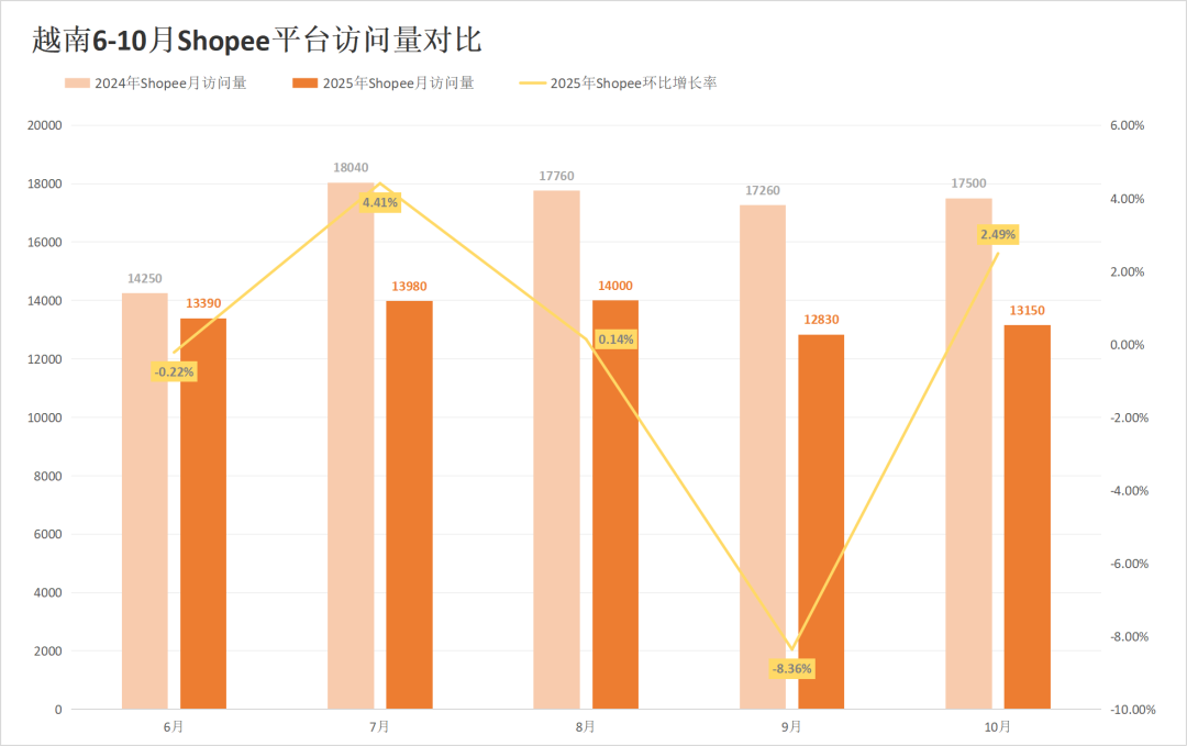流量触底反弹超预期,Shopee全线回升!10月东南亚电商平台最新数据出炉~