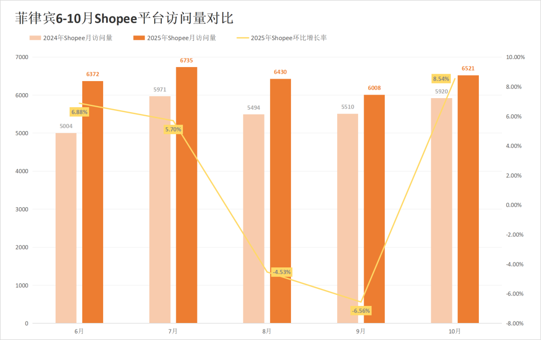 流量触底反弹超预期,Shopee全线回升!10月东南亚电商平台最新数据出炉~
