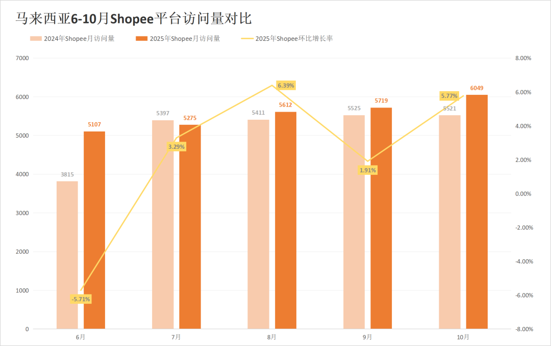 流量触底反弹超预期,Shopee全线回升!10月东南亚电商平台最新数据出炉~