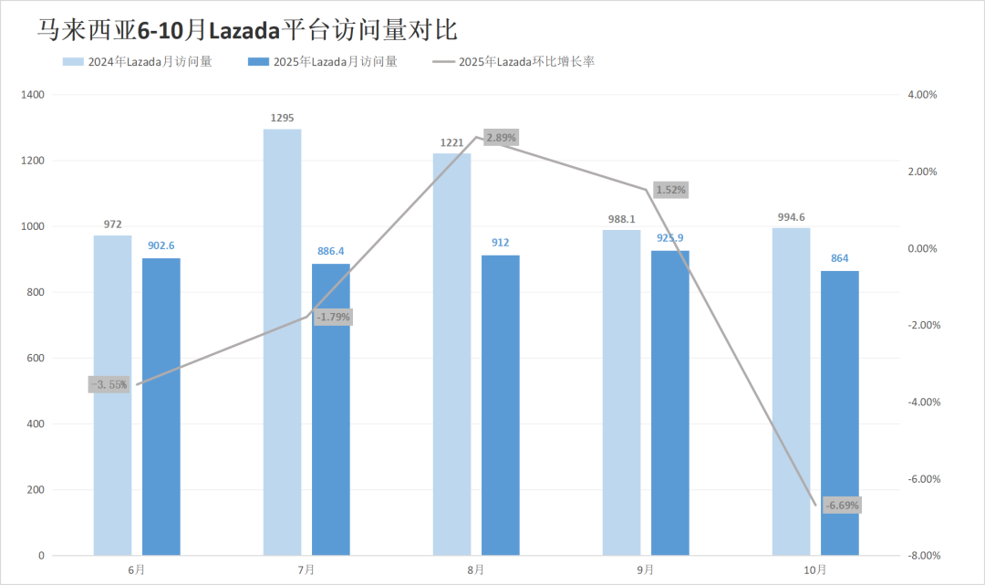 流量触底反弹超预期,Shopee全线回升!10月东南亚电商平台最新数据出炉~