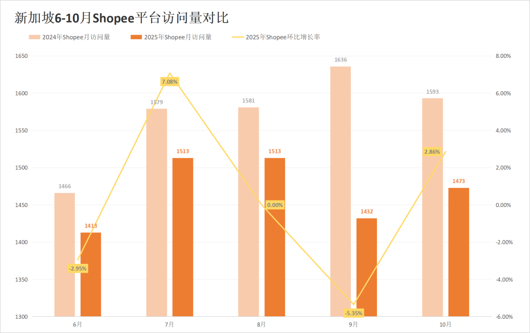 流量触底反弹超预期,Shopee全线回升!10月东南亚电商平台最新数据出炉~