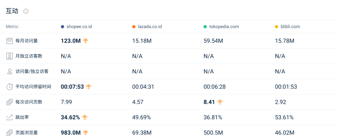 流量触底反弹超预期,Shopee全线回升!10月东南亚电商平台最新数据出炉~