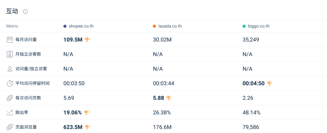 流量触底反弹超预期,Shopee全线回升!10月东南亚电商平台最新数据出炉~