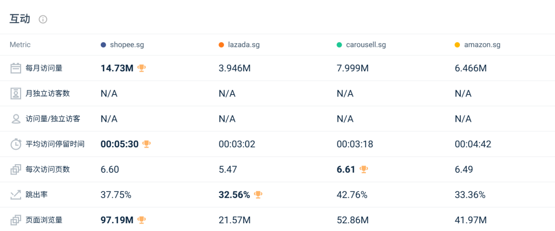 流量触底反弹超预期,Shopee全线回升!10月东南亚电商平台最新数据出炉~