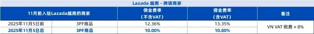 屏蔽100万+关键词！Shopee下架数十万件商品；新加坡货物离境后仍可查扣；Lazada这些佣金迎新变动