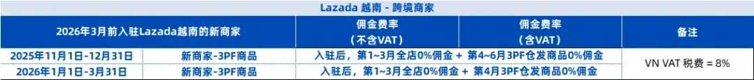 屏蔽100万+关键词！Shopee下架数十万件商品；新加坡货物离境后仍可查扣；Lazada这些佣金迎新变动