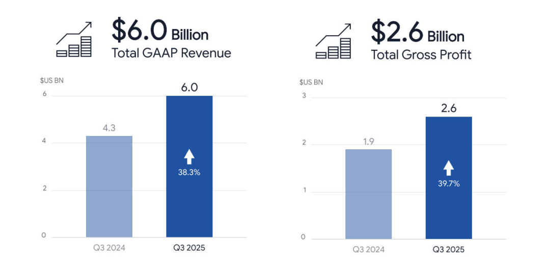 订单、营收破纪录！Shopee Q3狂揽36亿订单