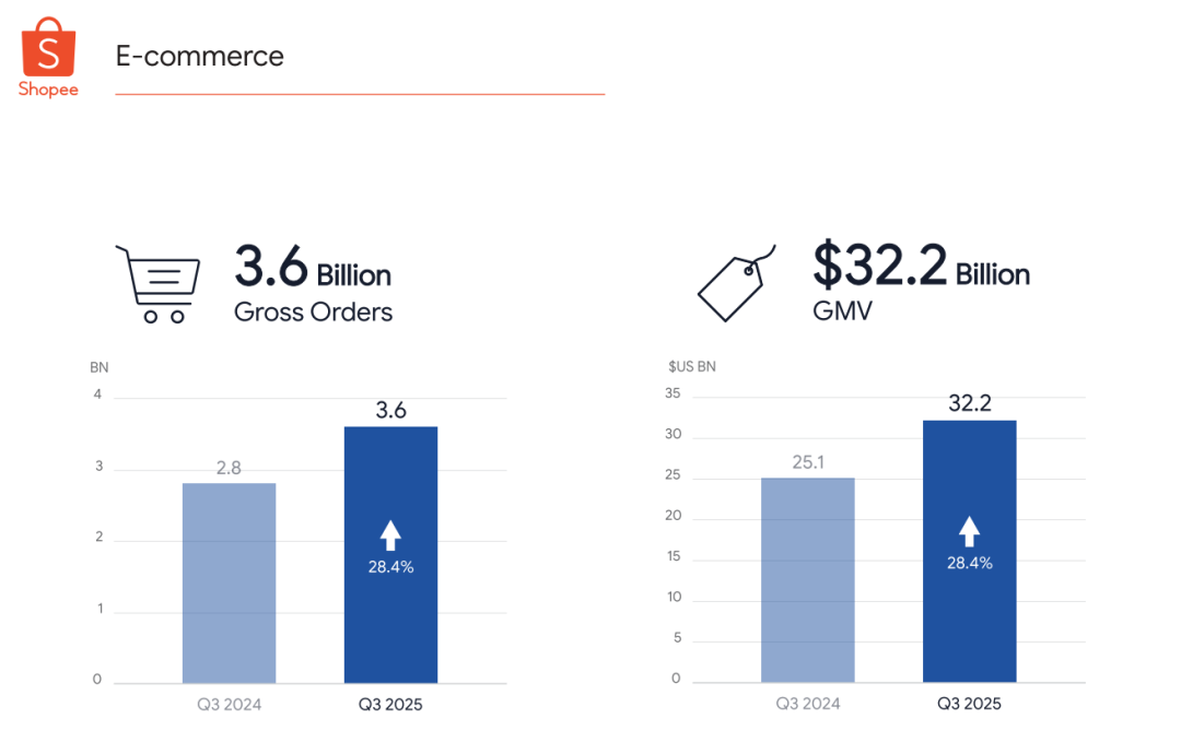 订单、营收破纪录！Shopee Q3狂揽36亿订单