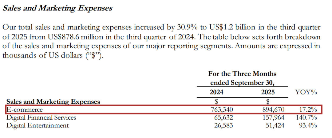 订单、营收破纪录!Shopee Q3狂揽36亿订单