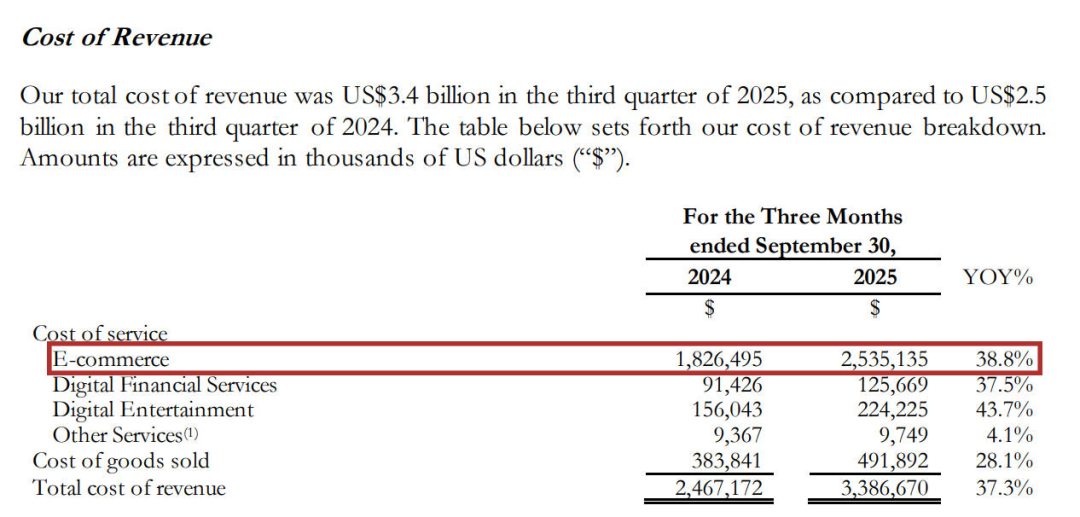 订单、营收破纪录!Shopee Q3狂揽36亿订单