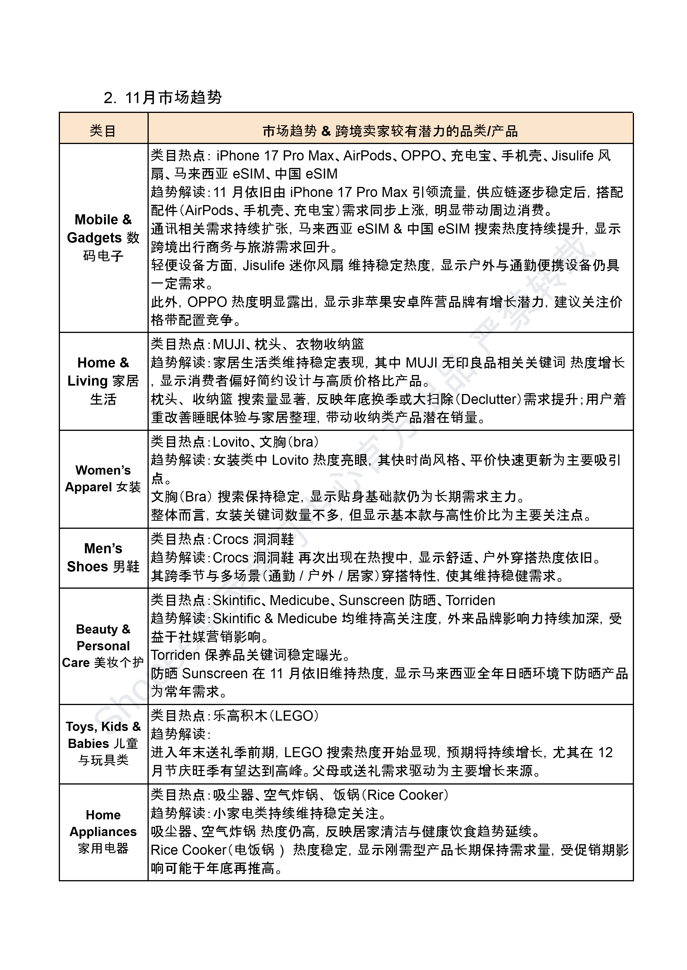 【Shopee市场周报】虾皮新加坡站2025年11月第2周市场周报