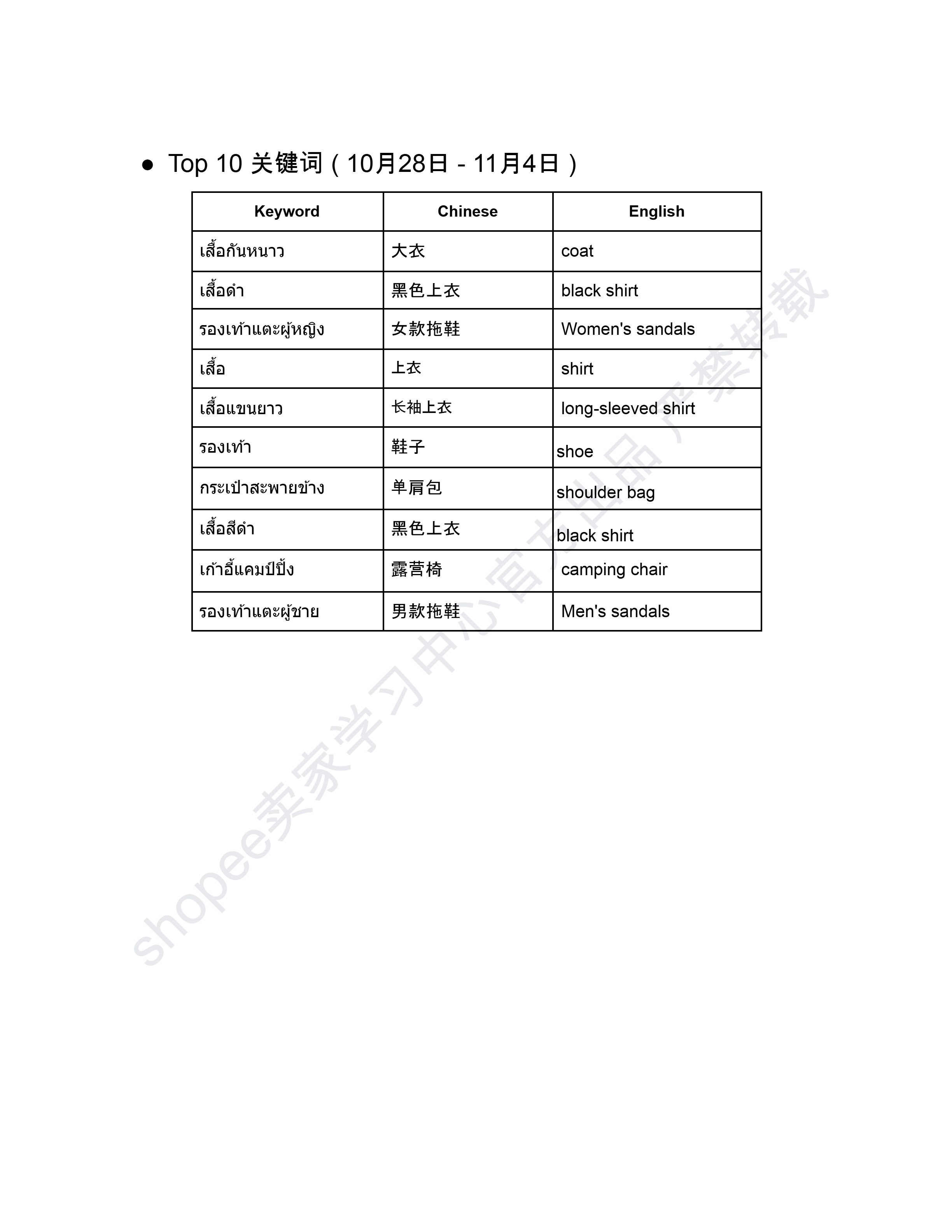 【Shopee市场周报】虾皮泰国站2025年11月第4周市场周报
