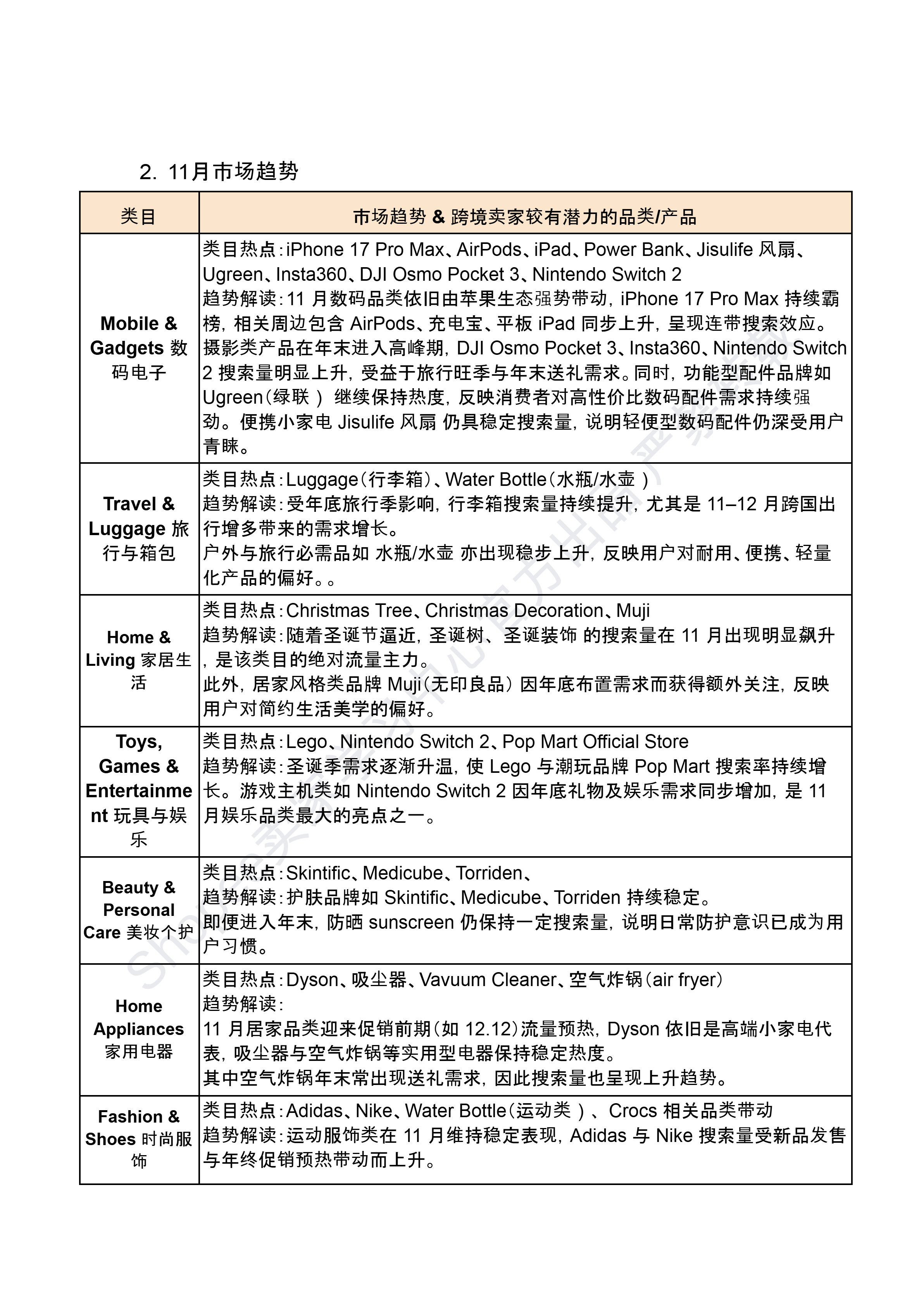 【Shopee市场周报】虾皮新加坡站2025年11月第4周市场周报