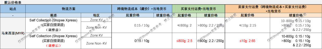 最后通牒!Shopee这类店铺下月将遭冻结;Shopee该项物流费用有变;越南严查非正规渠道售假
