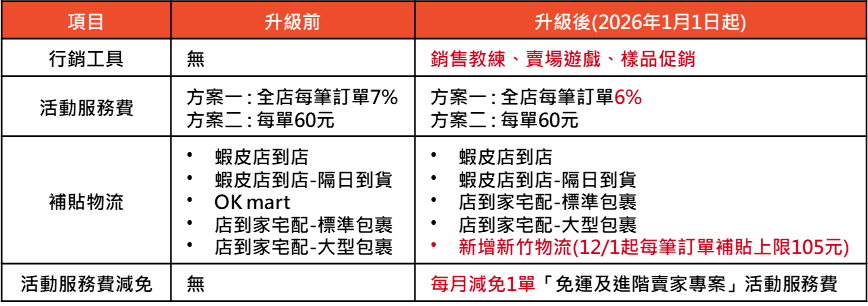 Shopee等平台被勒令下架162款产品;菲律宾打假陷入怪圈:无人举报+假货难清;Shopee升级免运方案
